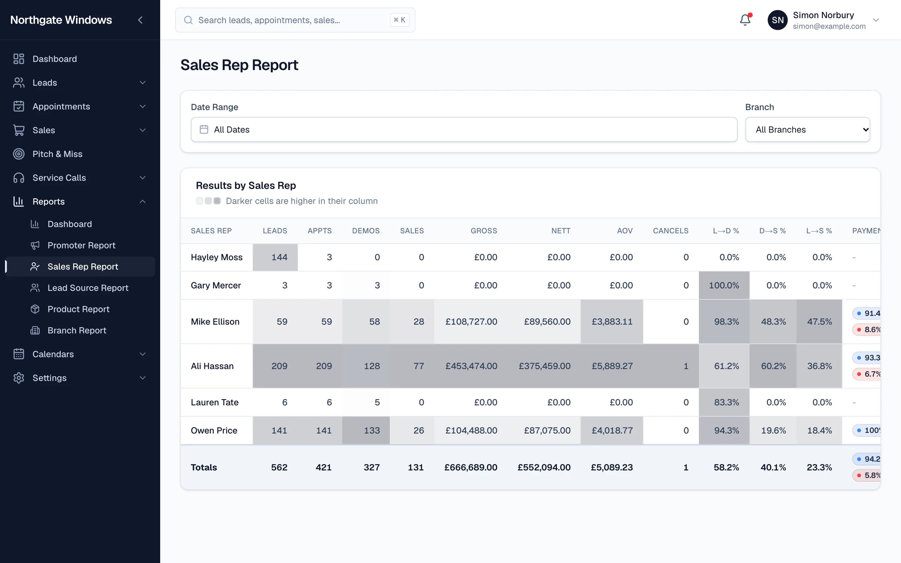 Sales rep report with demos, sales, gross, nett and conversion for each rep
